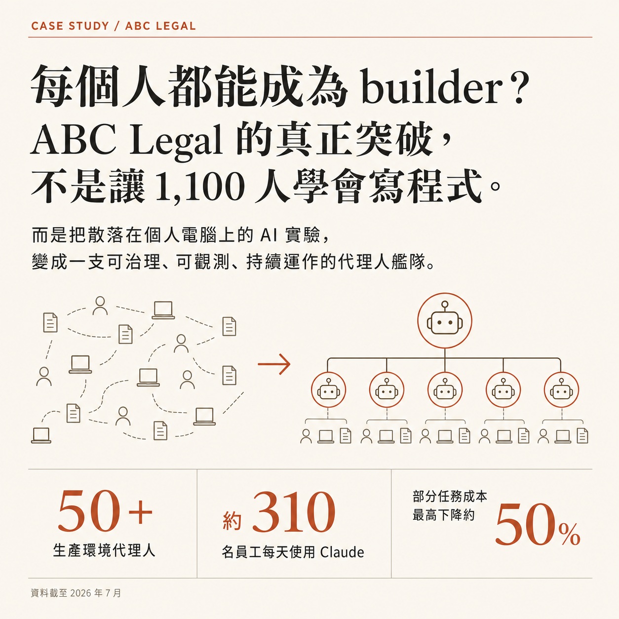圖卡一：ABC Legal 案例首頁，左側是散落在個人電腦上的 AI 實驗、右側是分層的代理人艦隊，底部數據為 50+ 生產環境代理人、約 310 名員工每天使用 Claude、部分任務成本最高下降約 50%，資料截至 2026 年 7 月。