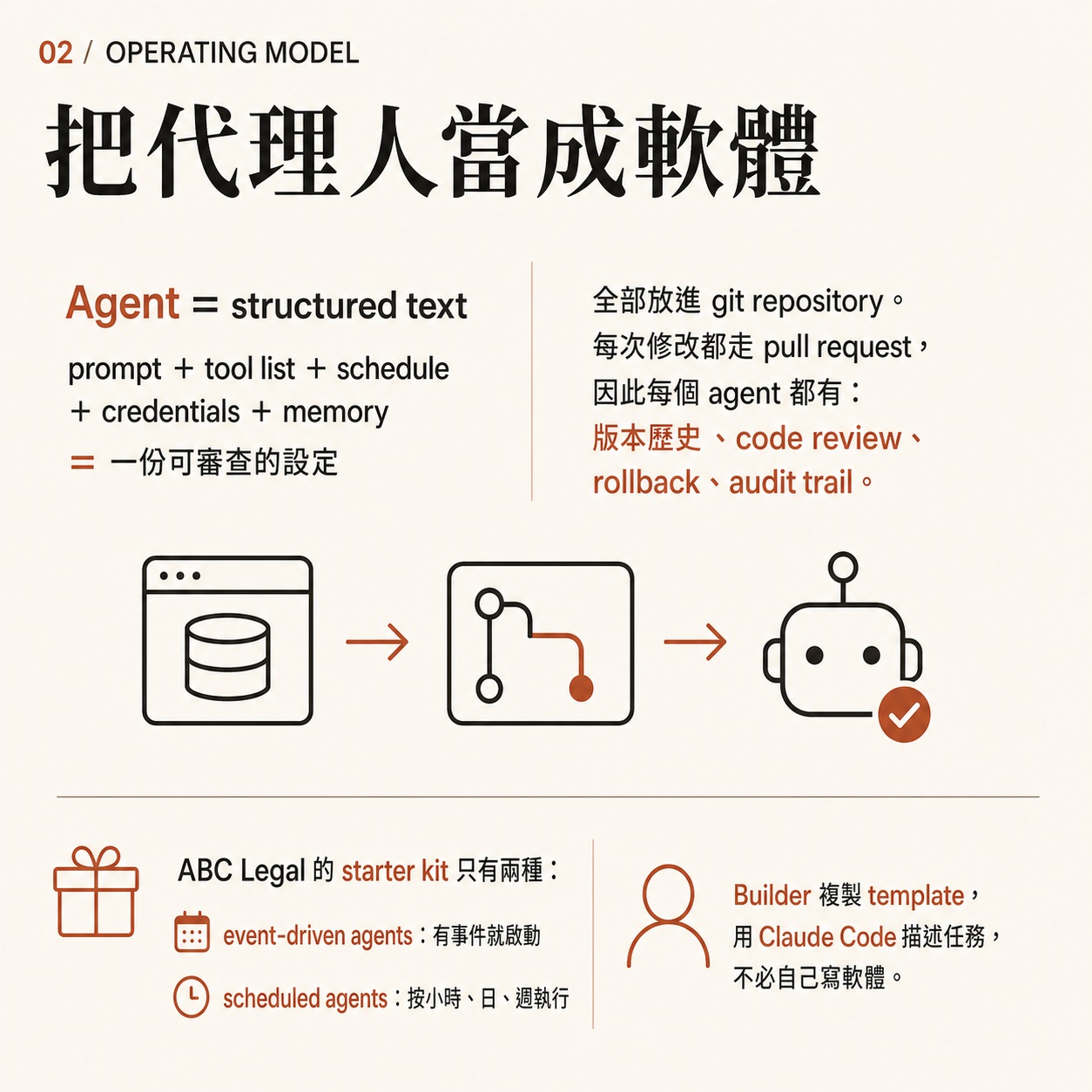 圖卡二：操作模型頁，說明 agent 等於 structured text（prompt、tool list、schedule、credentials、memory），全部放進 git repository 走 pull request，並列出 event-driven 與 scheduled 兩種 starter kit。