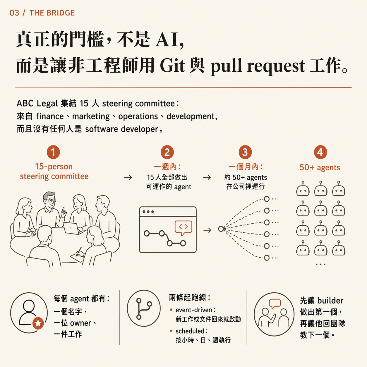 圖卡三：橋接頁，標題指出真正的門檻是讓非工程師用 Git 與 pull request 工作，內容為 15 人 steering committee、一週內全員做出可運作 agent、一個月內 50+ agents 運行的四步流程。