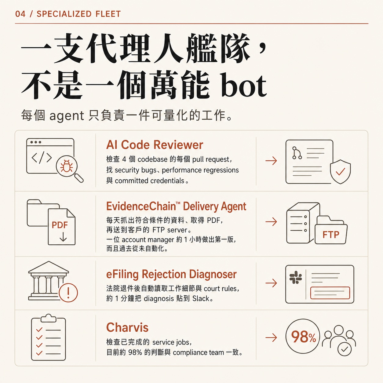 圖卡四：專業艦隊頁，列出四個 agent——AI Code Reviewer 檢查 4 個 codebase 的 pull request、EvidenceChain™ Delivery Agent 每天送件到客戶 FTP、eFiling Rejection Diagnoser 約 1 分鐘貼出退件診斷、Charvis 約 98% 判斷與 compliance team 一致。
