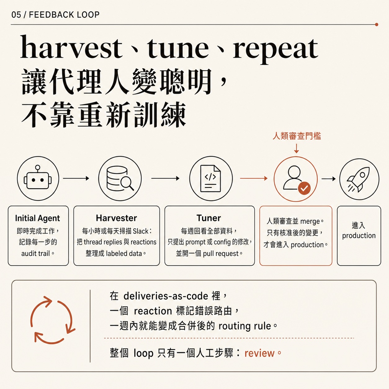 圖卡五：回饋迴圈頁，五步流程為 Initial Agent 記錄 audit trail、Harvester 掃描 Slack 整理 labeled data、Tuner 每週開 pull request、人類審查並 merge、進入 production，並註明整個 loop 只有一個人工步驟。