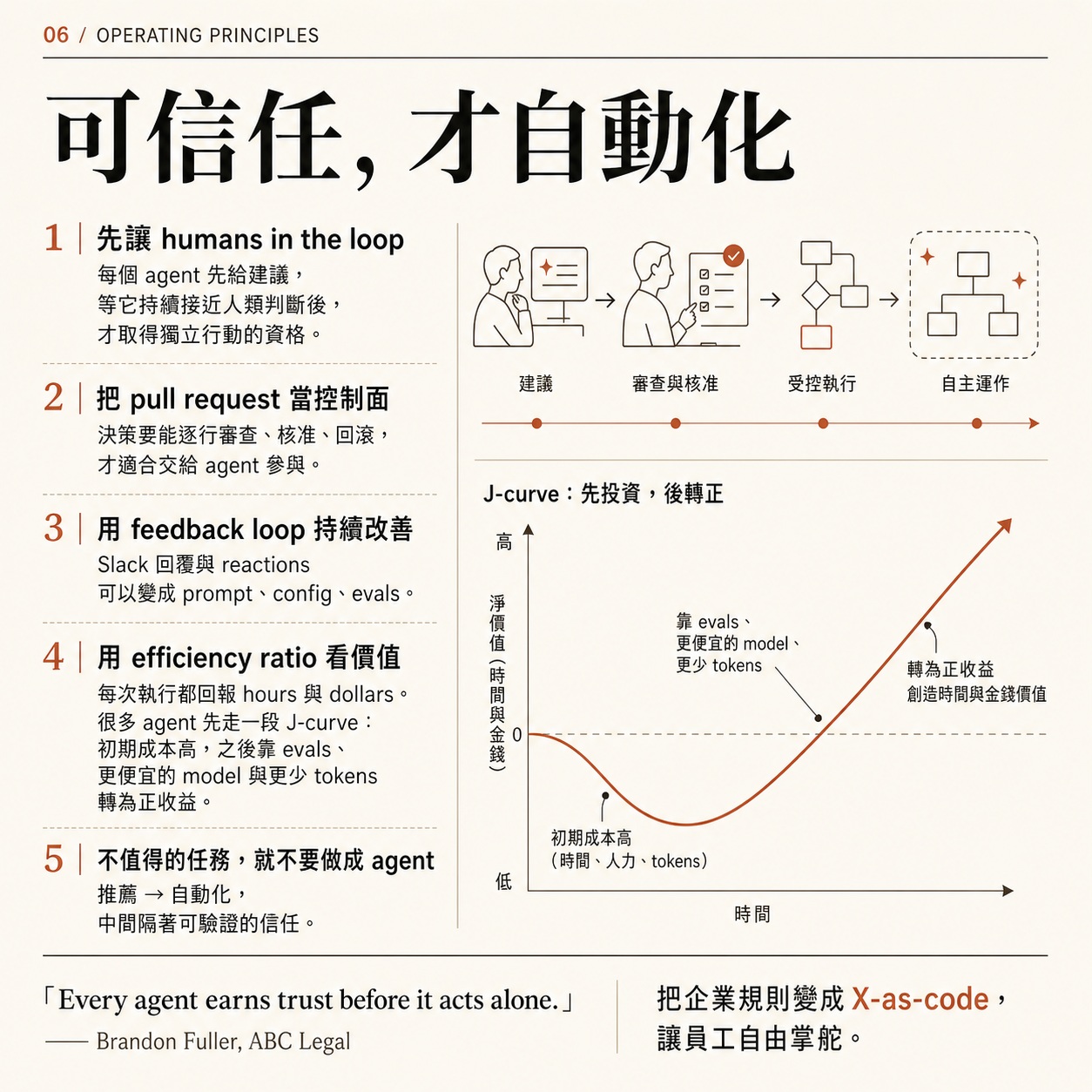圖卡六：營運原則頁，列出五條原則（humans in the loop、pull request 當控制面、feedback loop、efficiency ratio、不值得的任務不做成 agent），右側為建議到自主運作的四階段軸與 J-curve 圖，底部引用 Brandon Fuller 的「Every agent earns trust before it acts alone.」