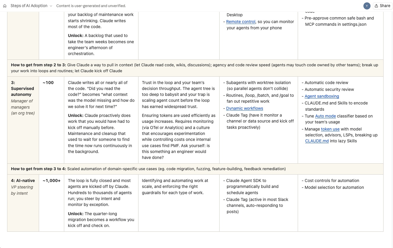 Screenshot of Boris's AI adoption table: the descriptions of step 3, Supervised autonomy, and step 4, AI-native, plus what it takes to get from step 2 to 3 and from step 3 to 4