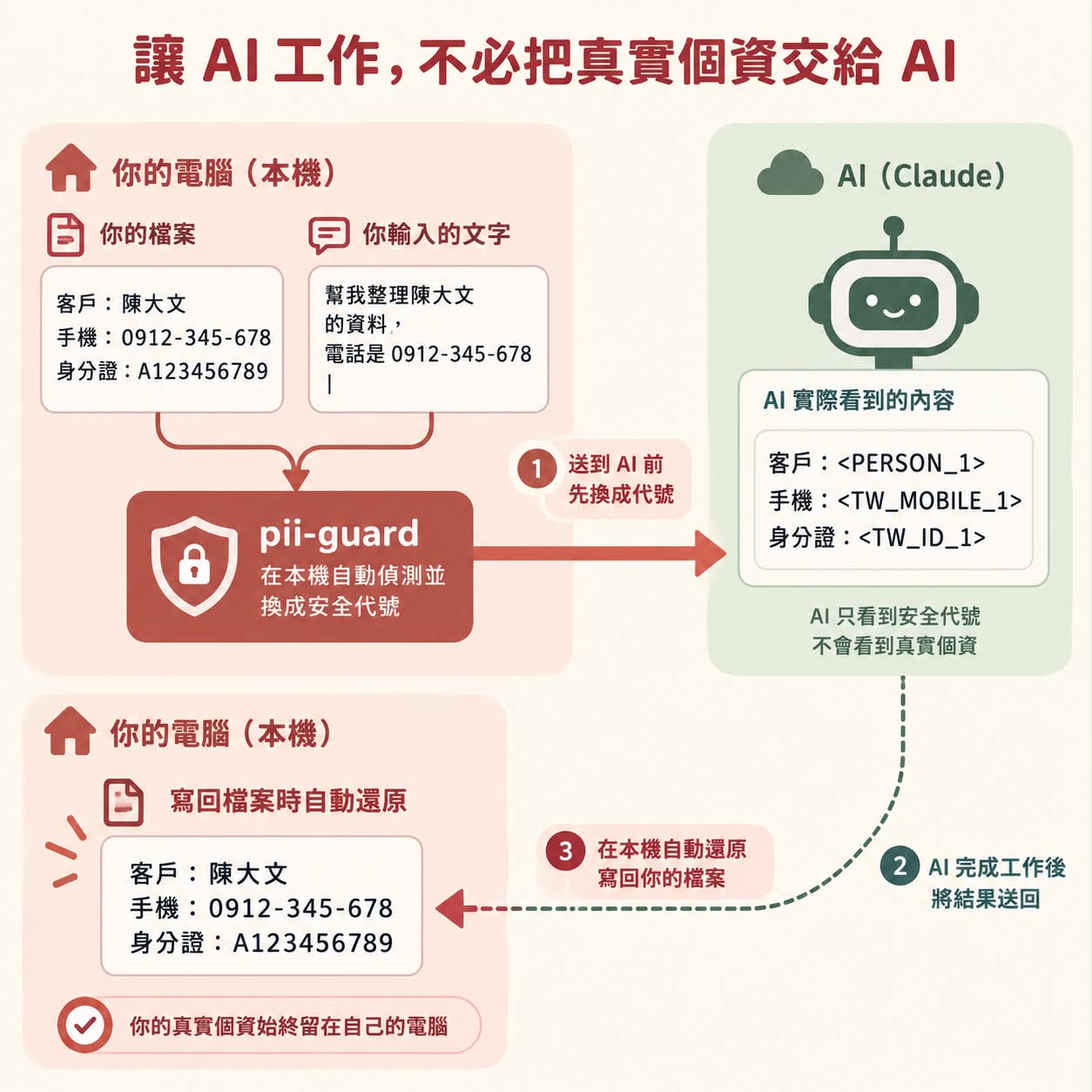 A three-step diagram showing pii-guard replacing real PII with placeholder codes before AI sees it, then restoring the real content locally