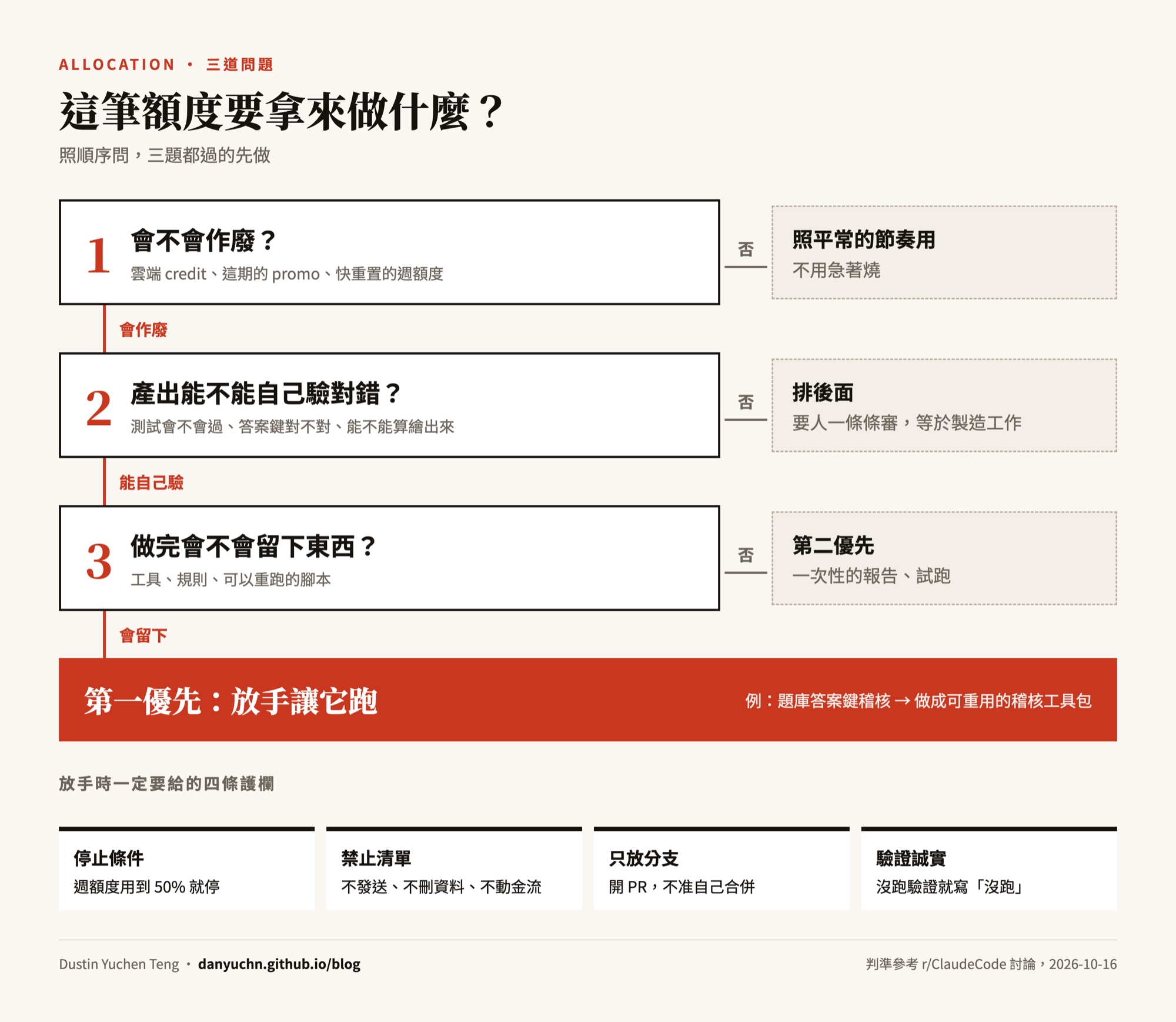 決定一筆額度要拿來做什麼的三道問題:會不會作廢、產出能不能自己驗對錯、做完會不會留下長期資產,三題都過的優先做