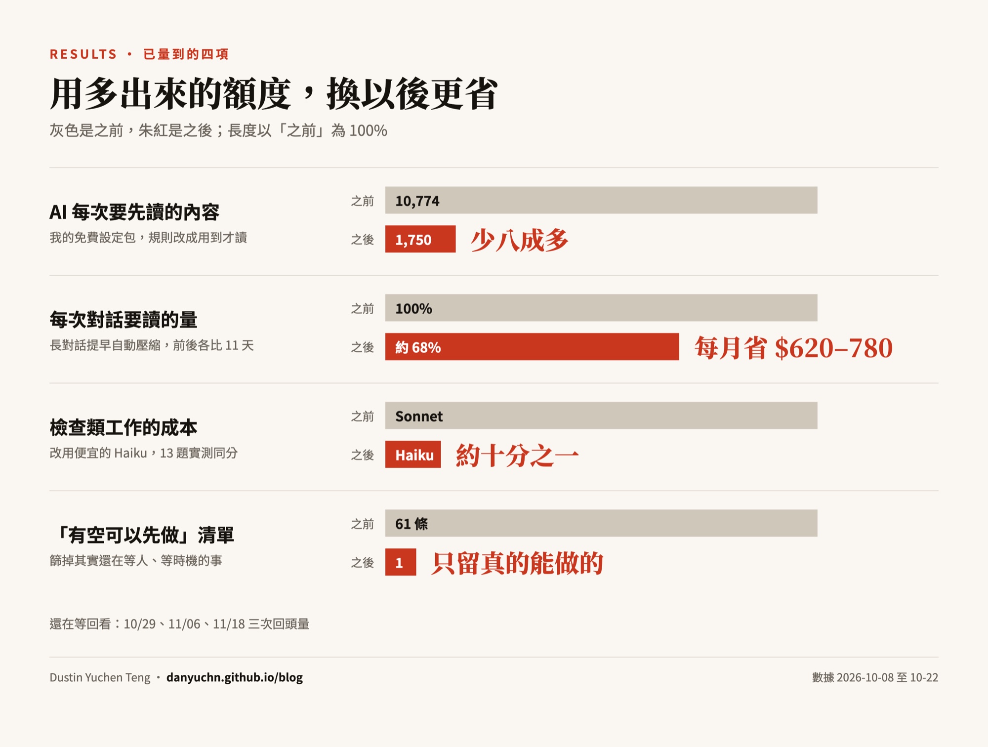 省額度的前後對照:AI 每次要先讀的內容少八成多、每次對話要讀的量少約三成、檢查類工作成本降到約十分之一、可以先做的清單從 61 條降到 1 條