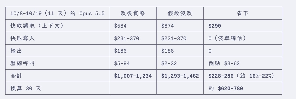 表格:10/8 到 10/19 共 11 天的 Opus 5.5 費用,改後實際合計 1,007 到 1,234 美元,假設沒改是 1,293 到 1,462 美元,省下 228 到 286 美元約 16% 到 22%,主要省在快取讀取,換算 30 天約省 620 到 780 美元