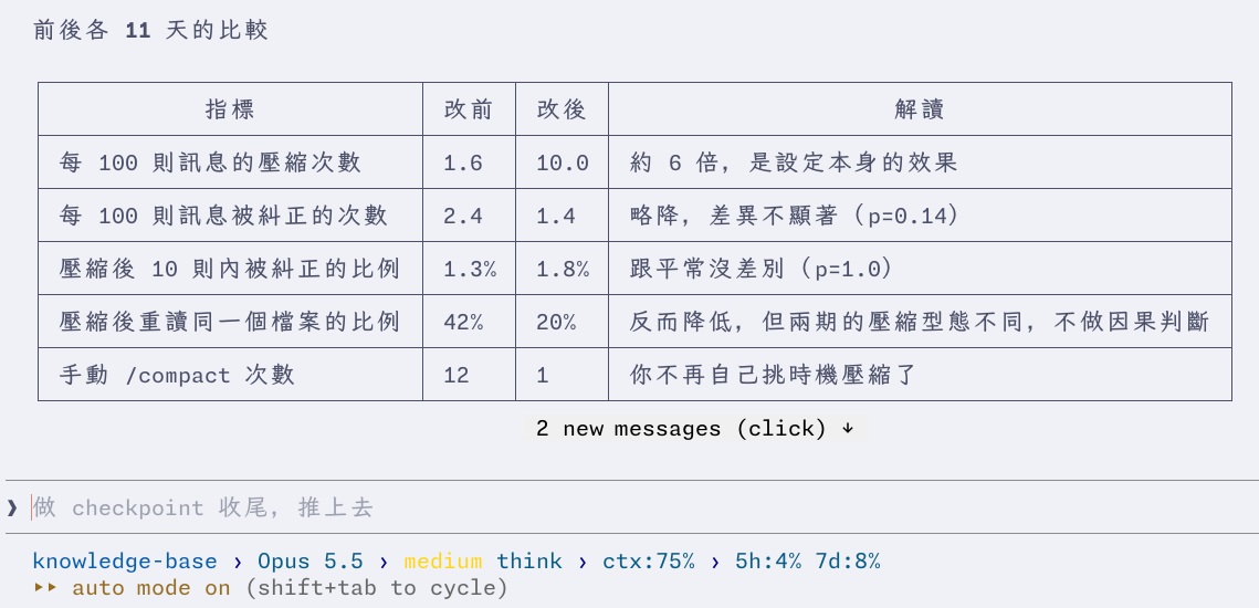 表格:改前改後各 11 天的比較,每 100 則訊息的壓縮次數從 1.6 變 10.0,被糾正次數 2.4 到 1.4 差異不顯著,壓縮後 10 則內被糾正的比例跟平常沒差別,手動 /compact 從 12 次變 1 次