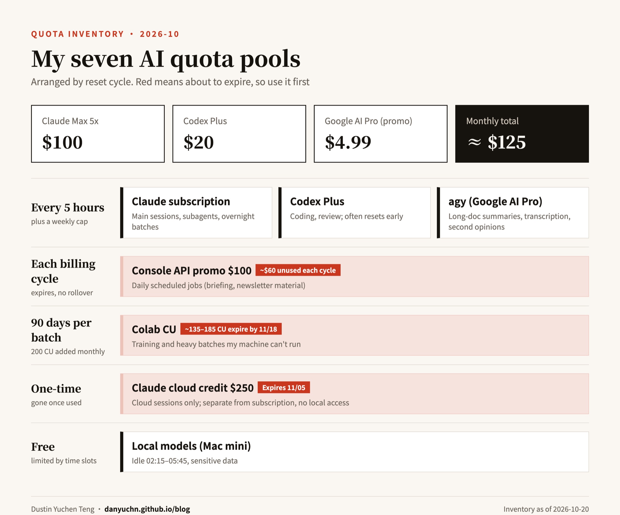 Seven AI quota pools arranged by reset cycle, from 5-hour subscription windows to the one-time cloud credit, with the ones about to expire highlighted
