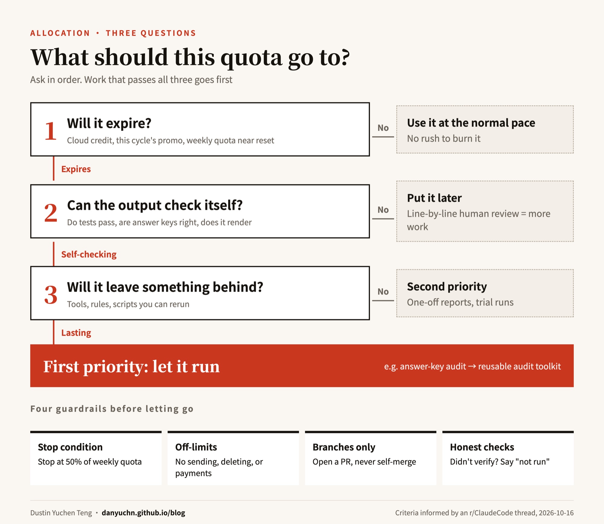 Three questions for deciding what a block of quota should be spent on: will it expire, can the output check itself, will it leave lasting assets behind. Work that passes all three goes first