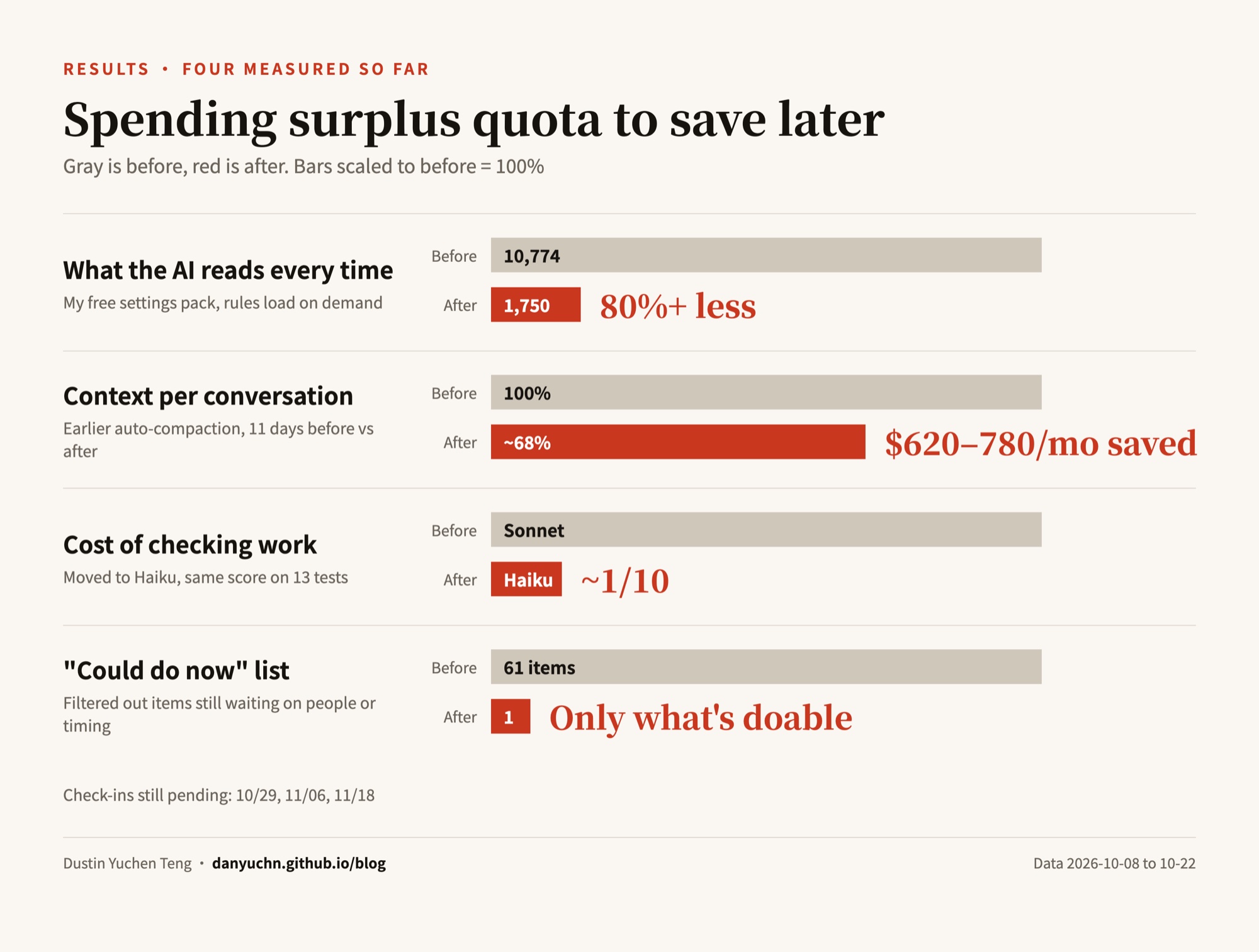 Before and after: what the AI reads every time dropped by more than 80%, each conversation reads about 30% less, checking work costs about a tenth, and the could-do-now list went from 61 items to 1