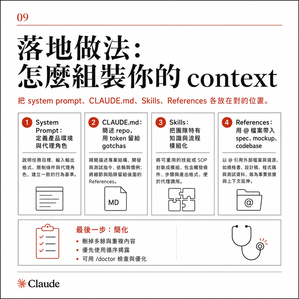 圖卡九:落地做法怎麼組裝 context,分為 System Prompt、CLAUDE.md、Skills、References 四格