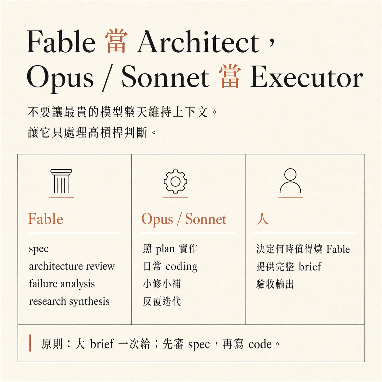 Card: Fable as Architect, Opus/Sonnet as Executor