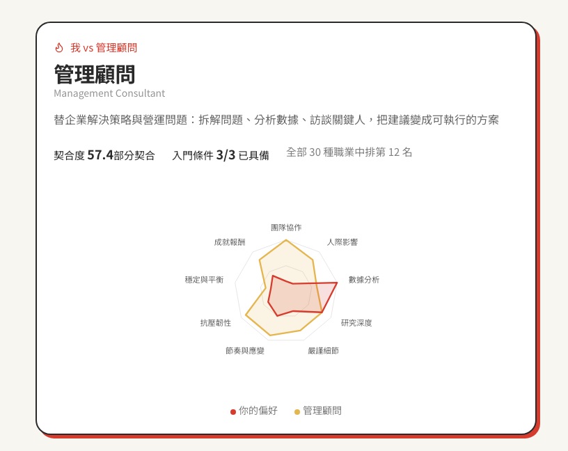職涯導覽平台的結果頁截圖,顯示作者本人與「管理顧問」職業的契合度比較:57.4分部分契合、入門條件3項全數具備、在全部30種職業中排名第12,並附雷達圖對照「你的偏好」與「管理顧問」的落點。