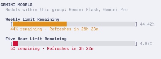 Gemini 額度面板顯示週限額還剩 44%、五小時限額只剩 5%