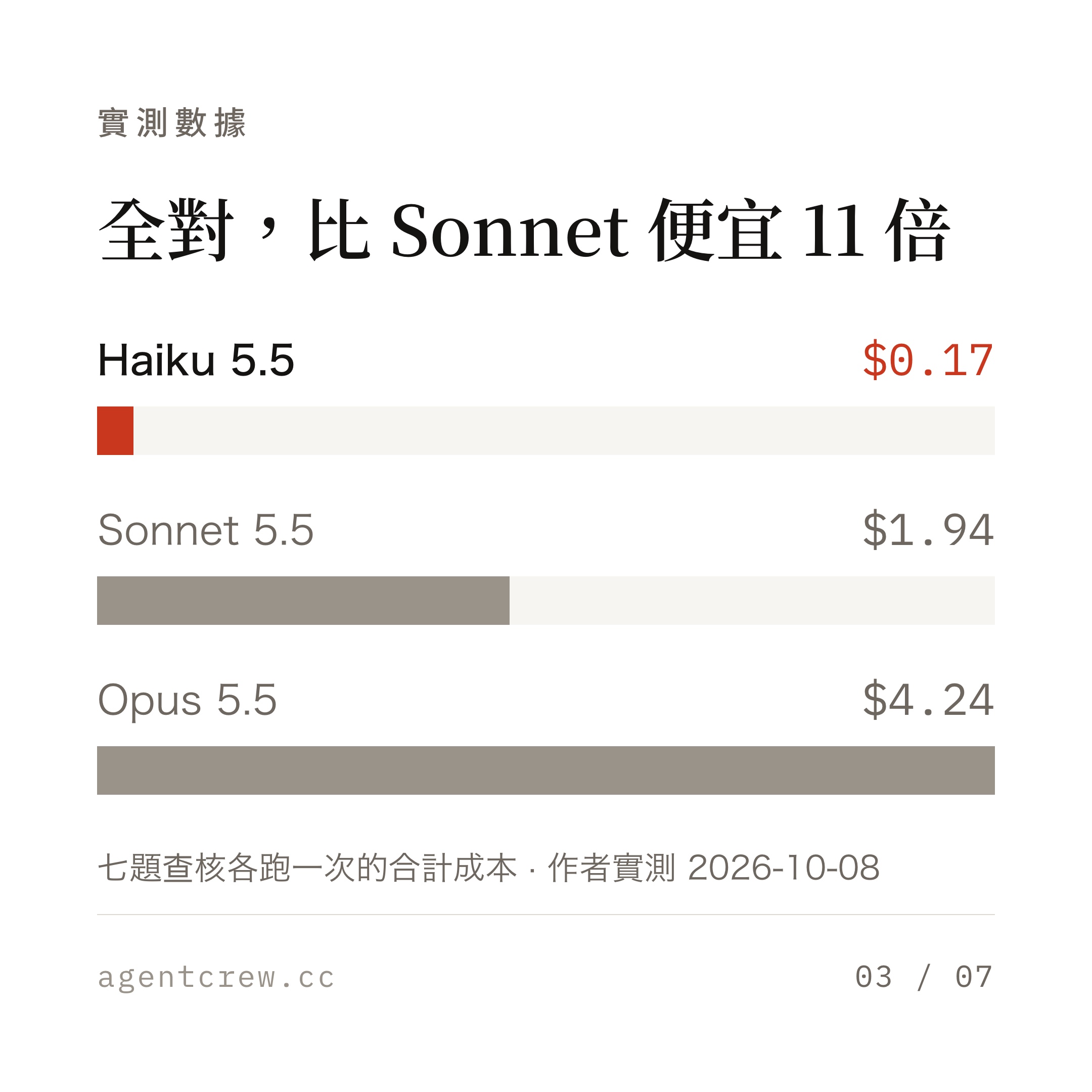橫條圖:七題查核各跑一次的合計成本,Haiku 5.5 為 0.17 美元,Sonnet 5.5 為 1.94 美元,Opus 5.5 為 4.24 美元