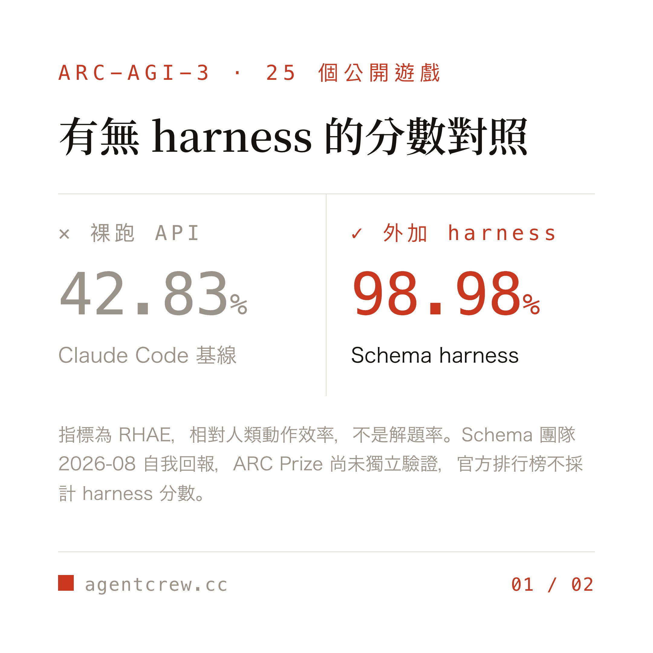 圖卡：ARC-AGI-3 的 25 個公開遊戲上，裸跑 API 42.83% 對上外加 harness 98.98% 的分數對照。