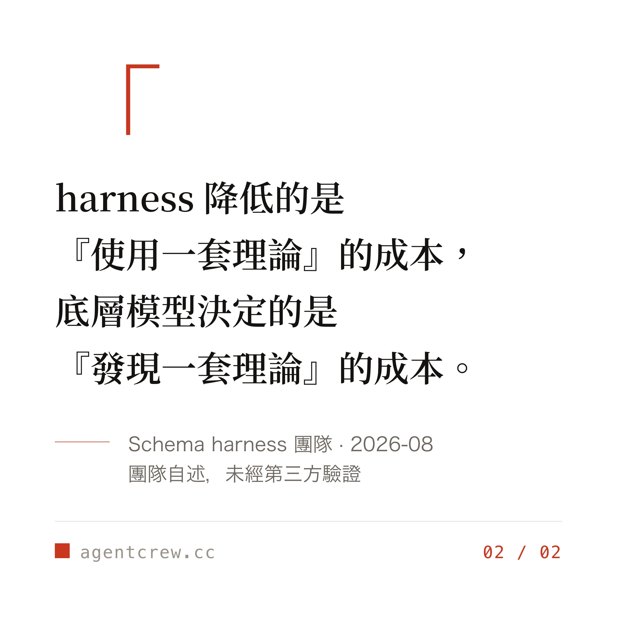 圖卡：引言「harness 降低的是使用一套理論的成本，底層模型決定的是發現一套理論的成本」，署名 Schema harness 團隊 2026 年 8 月，團隊自述未經第三方驗證。