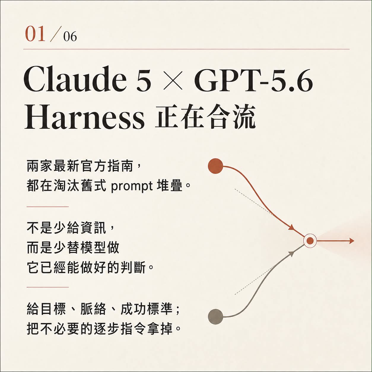 圖卡一:Claude 5 與 GPT-5.6 的 Harness 正在合流,兩家最新官方指南都在淘汰舊式 prompt 堆疊。