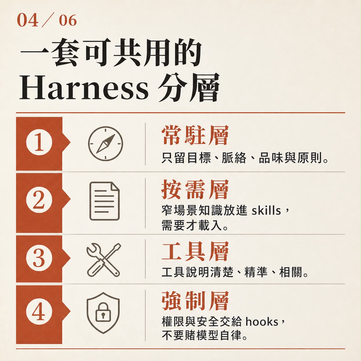 圖卡四:一套可共用的 Harness 分層,分成常駐層、按需層、工具層、強制層。