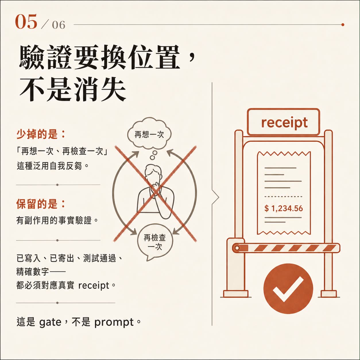 圖卡五:驗證要換位置不是消失,有副作用的事實驗證必須對應真實 receipt,這是 gate 不是 prompt。