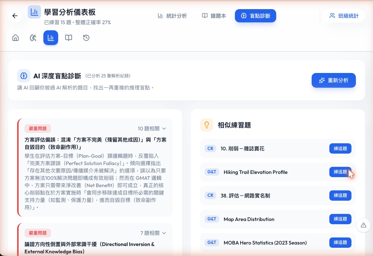The learning analytics dashboard, with AI blind-spot diagnosis cards on the left listing serious issues such as confusing an imperfect plan with a plan that defeats its own purpose, a list of similar practice questions on the right, and 15 questions practiced at 27% accuracy shown at the top