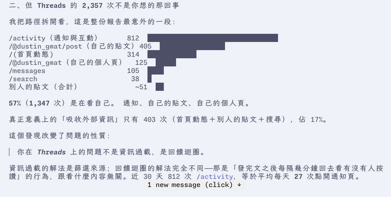 報告第一張截圖,把 Threads 的 2,357 次造訪依路徑拆開,指出 57% 是在看自己的通知與貼文,真正吸收外部資訊只佔 17%