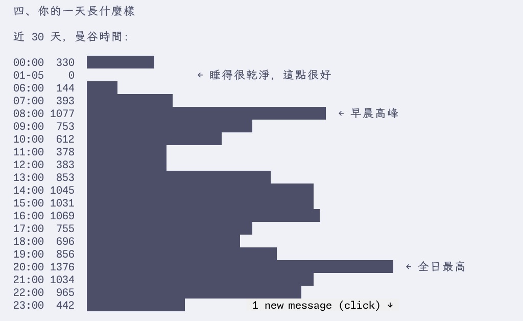 報告第四張截圖,以曼谷時間逐小時列出近 30 天的活動量,凌晨一到五點為零,早上八點與晚上八點是兩個高峰