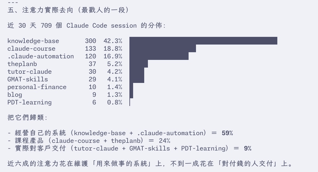 報告第五張截圖,把近 30 天 709 個 Claude Code session 依專案分佈列出,並歸類為經營自己的系統 59%、課程產品 24%、對客戶交付 9%