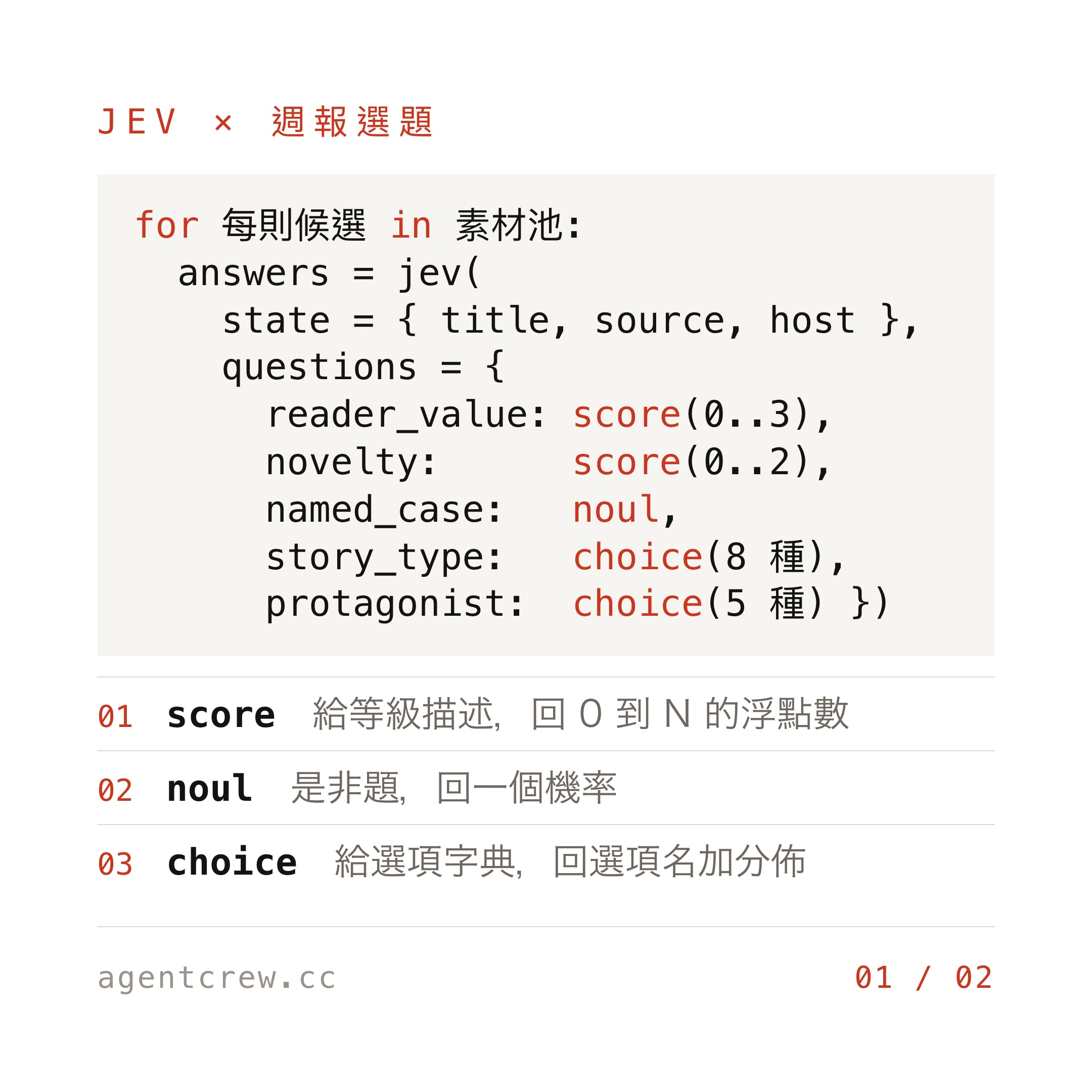 「JEV × 週報選題」圖卡：for 每則候選 in 素材池，呼叫 jev 帶入 state（title、source、host）與四個 questions——reader_value 是 score(0..3)、novelty 是 score(0..2)、named_case 是 noul、story_type 是 choice(8 種)、protagonist 是 choice(5 種)；下方註記 score 給等級描述回 0 到 N 的浮點數，noul 是非題回一個機率，choice 給選項字典回選項名加分佈。
