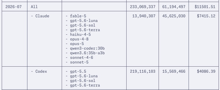 七月整月的 ccusage 用量表格截圖，全部合計 2.33 億 input tokens 與 6119 萬 output tokens，等值 11501.51 美元；其中 Claude 一列 7415.12 美元、Codex 一列 4086.39 美元