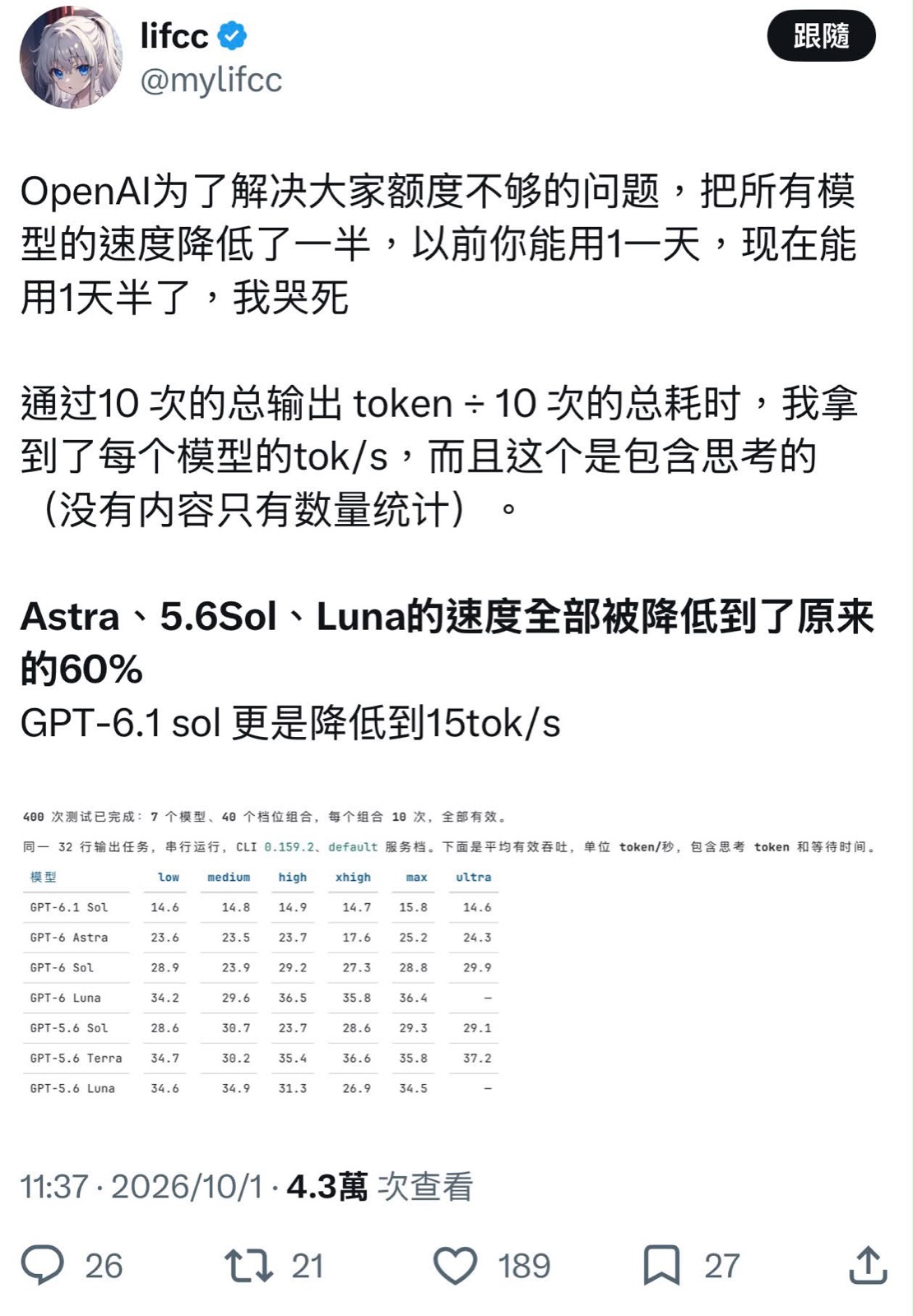 X 網友 @mylifcc 的實測截圖,統計各個 GPT 模型每秒輸出 token 數,標題寫 Astra、5.6 Sol、Luna 的速度全部降到原來的 60%,GPT-6.1 Sol 降到 15 tok/s