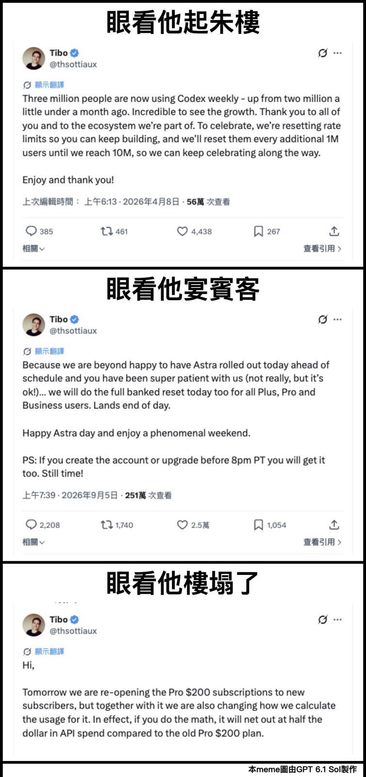 三格梗圖,標題依序為「眼看他起朱樓」「眼看他宴賓客」「眼看他樓塌了」,各貼一則 OpenAI 的 Tibo 的貼文:Codex 週用戶破三百萬並重置額度、Astra 提前上線並全面重置、重新開放 Pro 200 美元訂閱但用量計算改成實際只剩舊方案一半的 API 額度。圖底註明由 GPT 6.1 Sol 製作