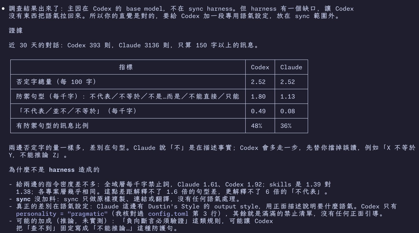 終端機截圖:Claude 的調查結果與數據表,列出 Codex 與 Claude 的否定字總量、防禦句型每千字數量、「不代表」每千字數量與有防禦句型的訊息比例,並說明為什麼不是 harness 造成的