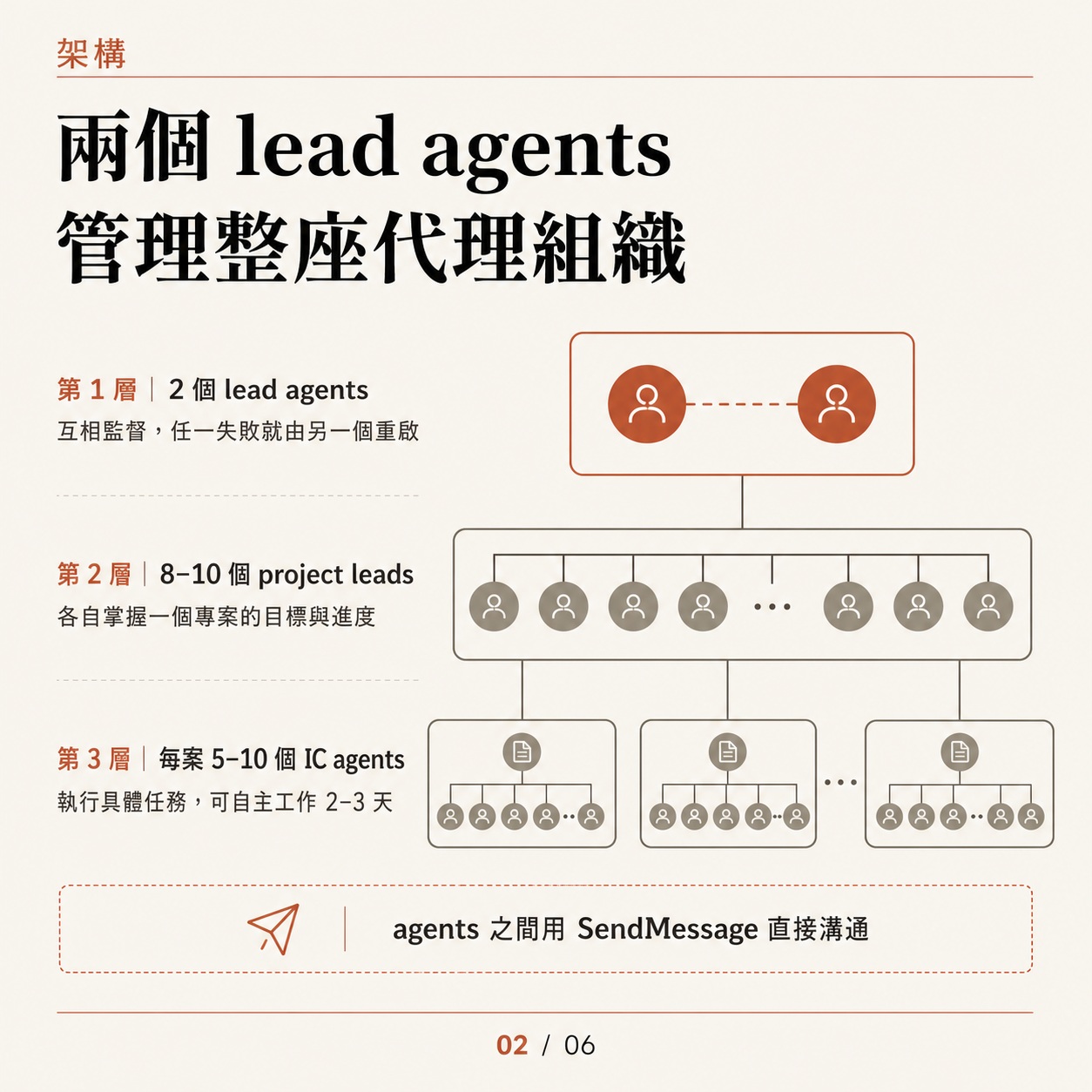 Card two: architecture diagram, two lead agents running the whole agent organization across three tiers of lead, project lead, and IC agent