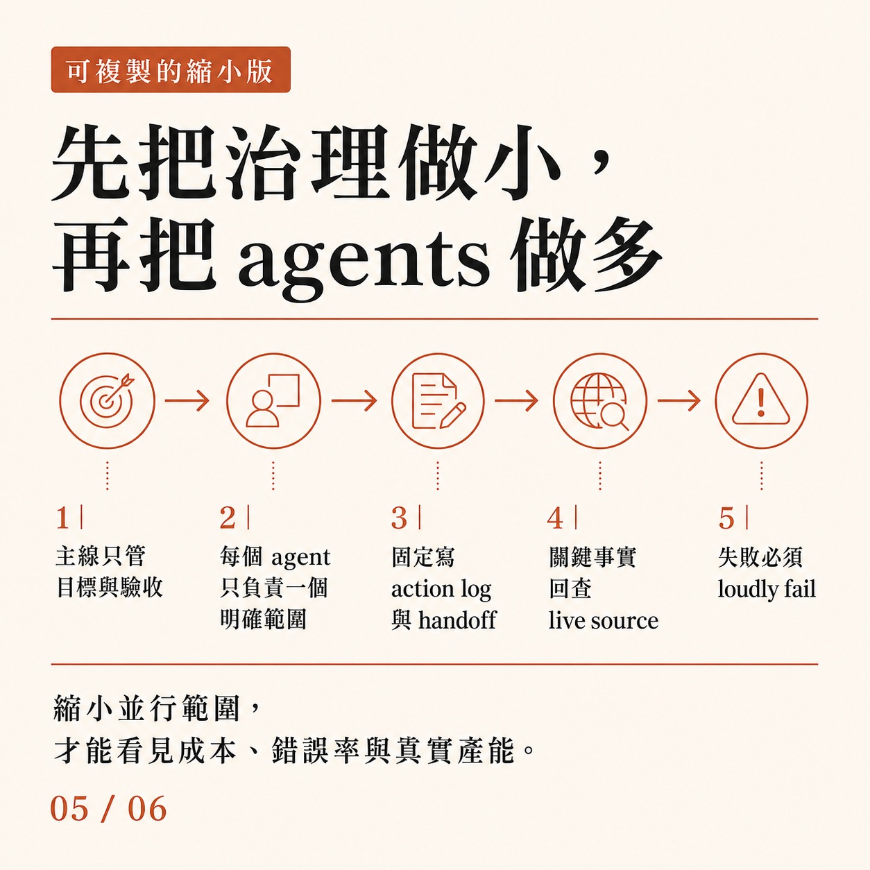 Card five: the reproducible small version, shrink governance first then add agents, listing five steps
