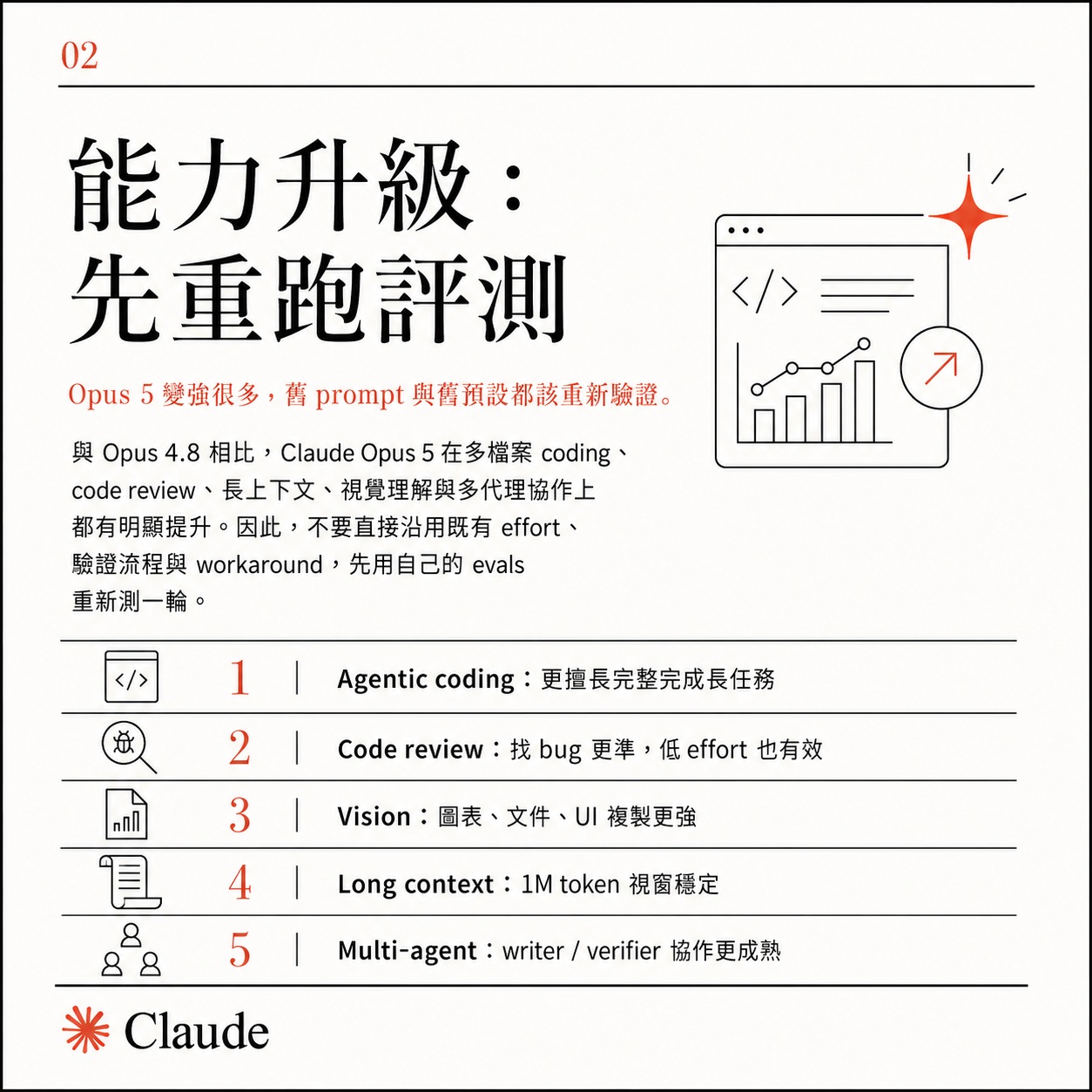 卡片二:能力升級先重跑評測,列出 agentic coding、code review、vision、long context、multi-agent 五項提升