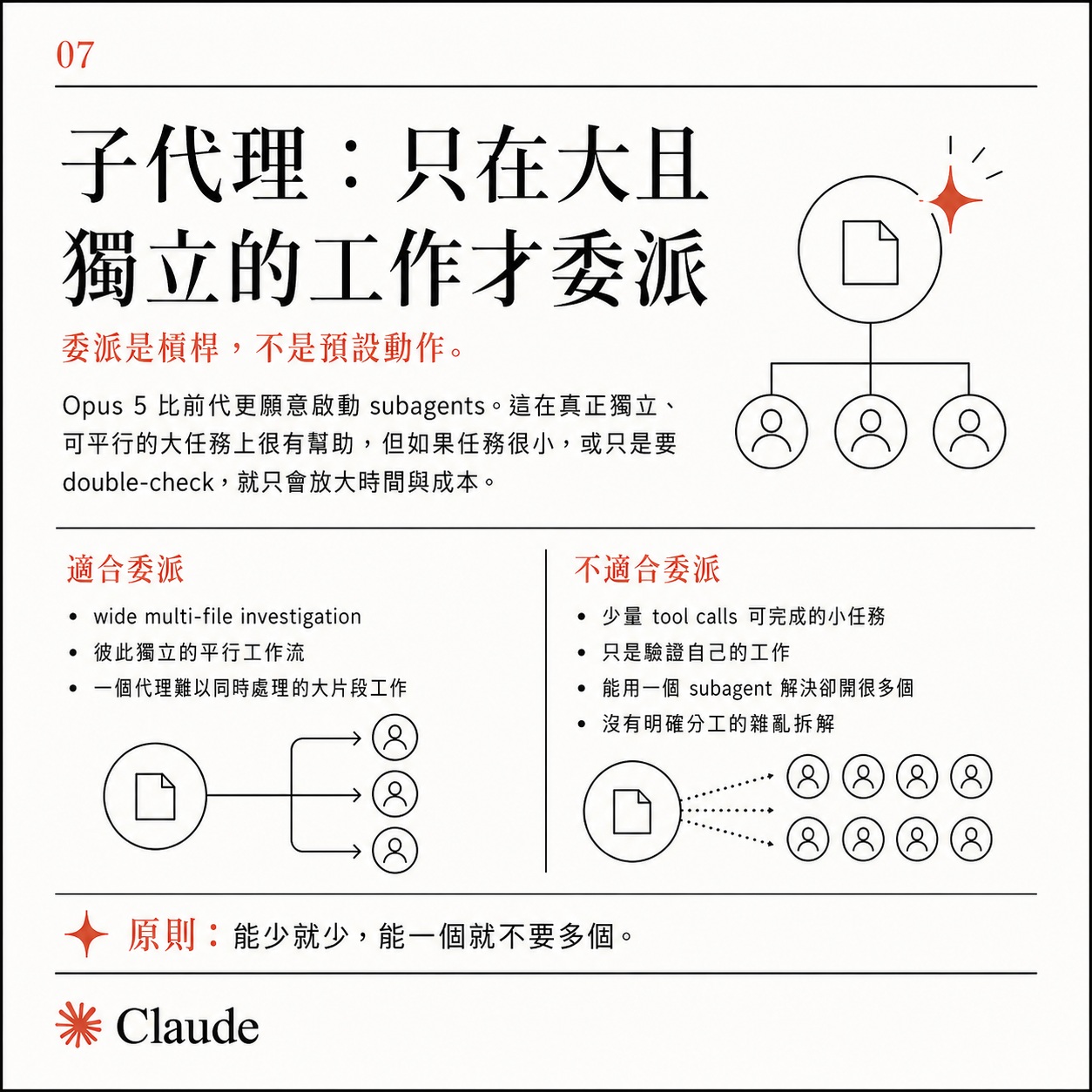 卡片七:子代理只在大且獨立的工作才委派,分列適合與不適合委派的情境