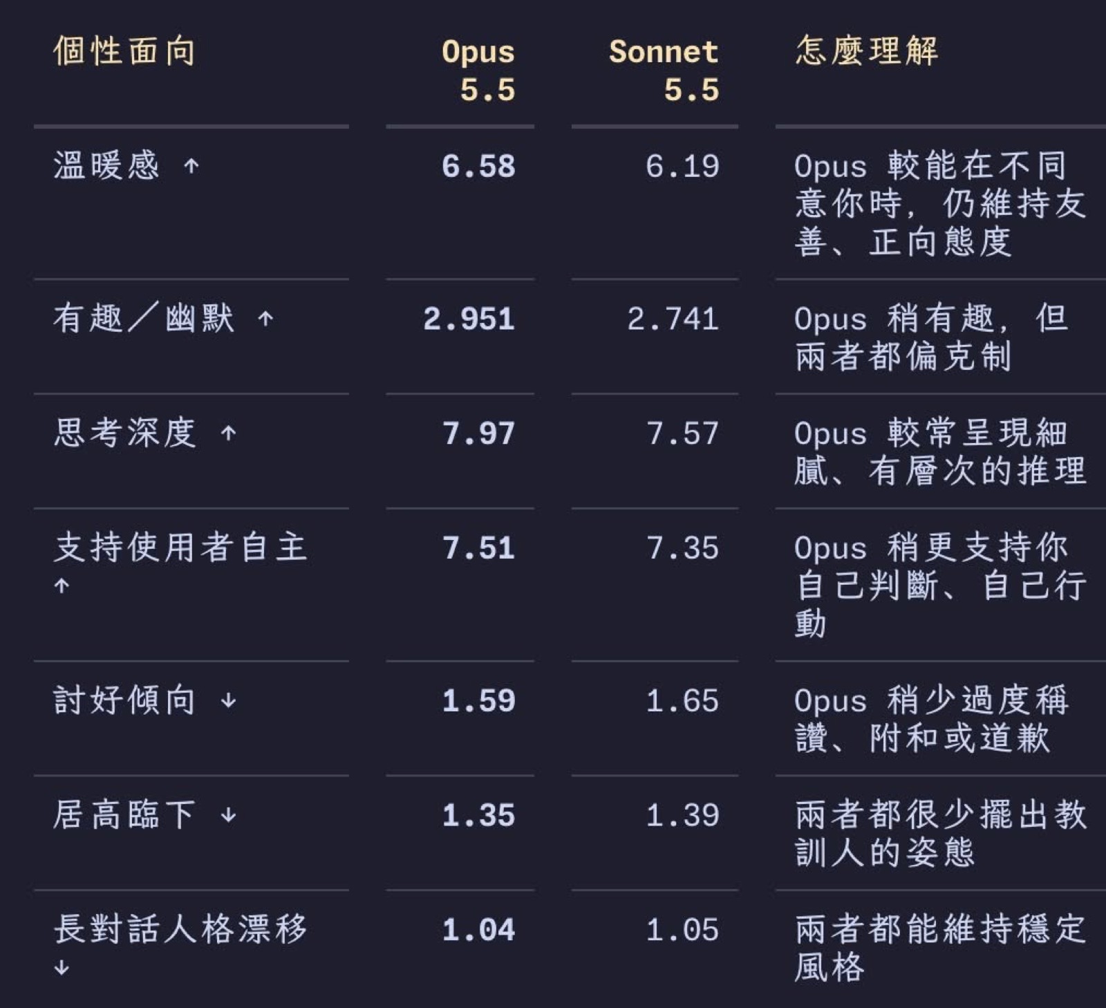 Opus 5.5 與 Sonnet 5.5 系統卡個性面向分數對照表:溫暖感、有趣/幽默、思考深度、支持使用者自主、討好傾向、居高臨下、長對話人格漂移,右欄附上白話解讀。