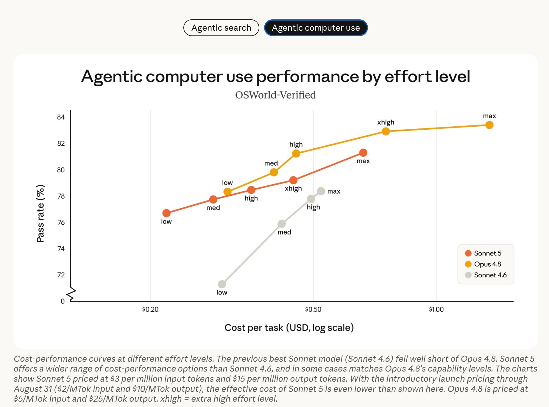 Official agentic computer use cost-performance curve (OSWorld-Verified)