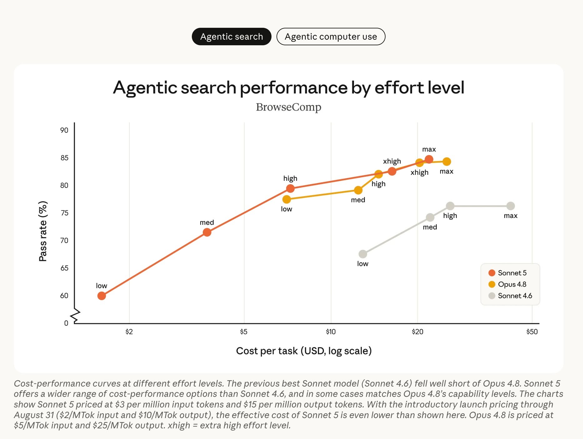 Official agentic search cost-performance curve (BrowseComp): Sonnet 5 approaches Opus 4.8