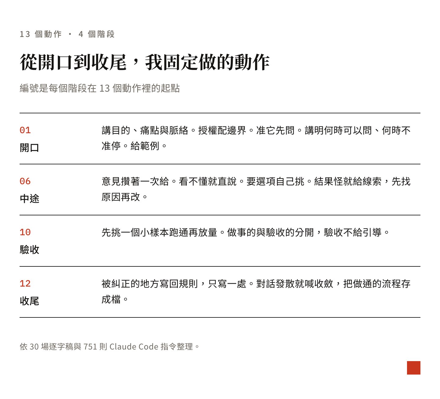 四個階段、13 個固定動作:開口講目的並劃邊界、中途給範例與線索、驗收分開做與審、收尾把糾正寫回規則