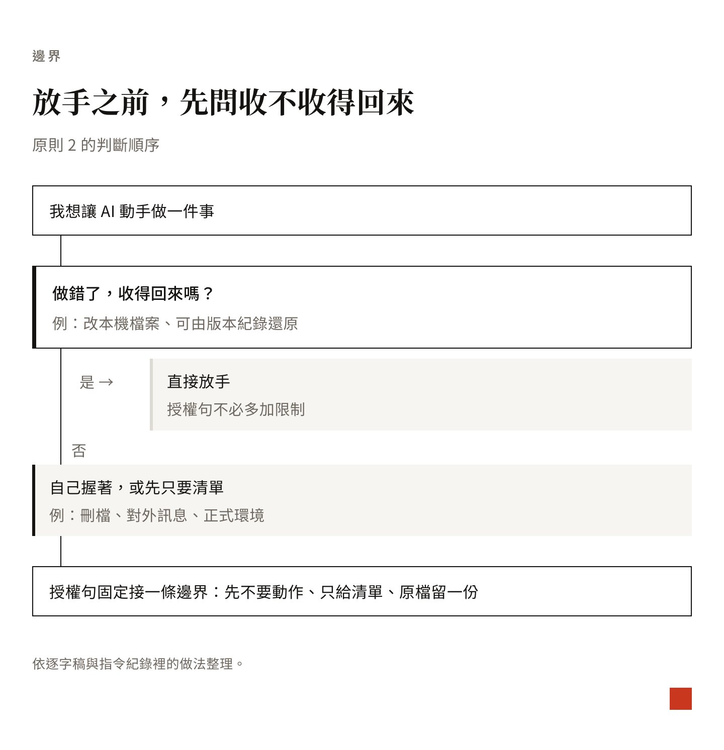 授權前先問做錯收不收得回來:收得回來的直接放手,收不回來的先列清單或自己握著