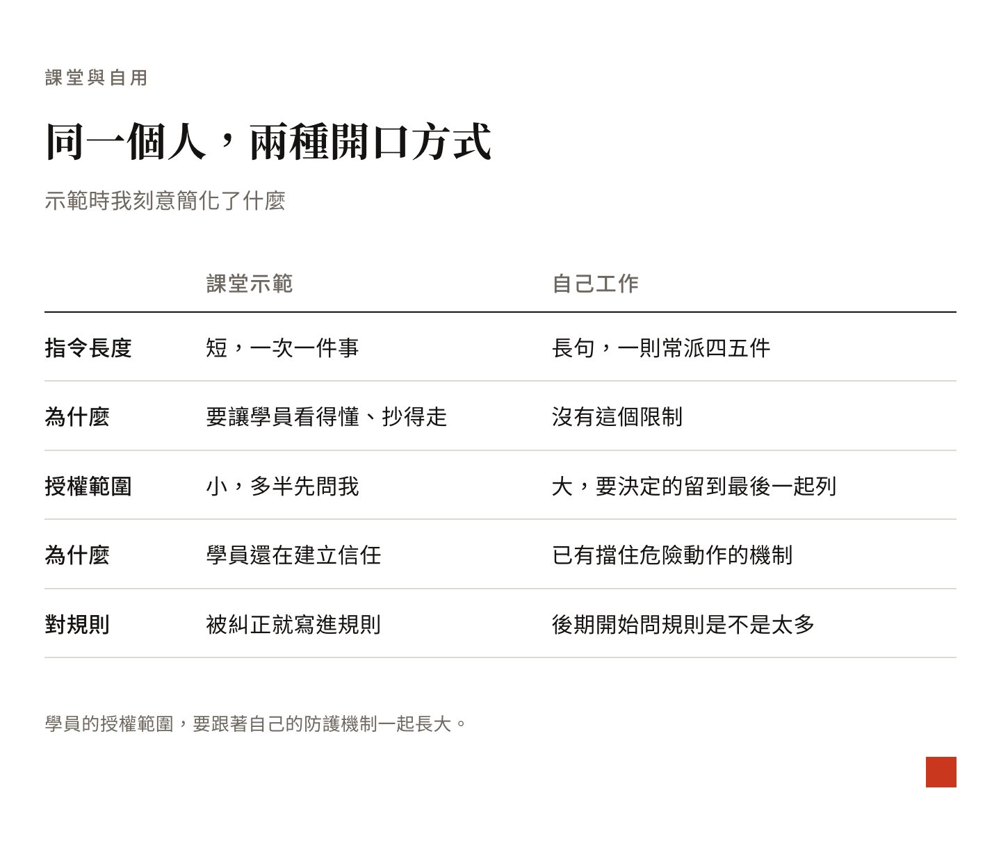 課堂示範和自己工作的差別:指令長度、一次幾件事、授權範圍、提問時機、對規則的態度