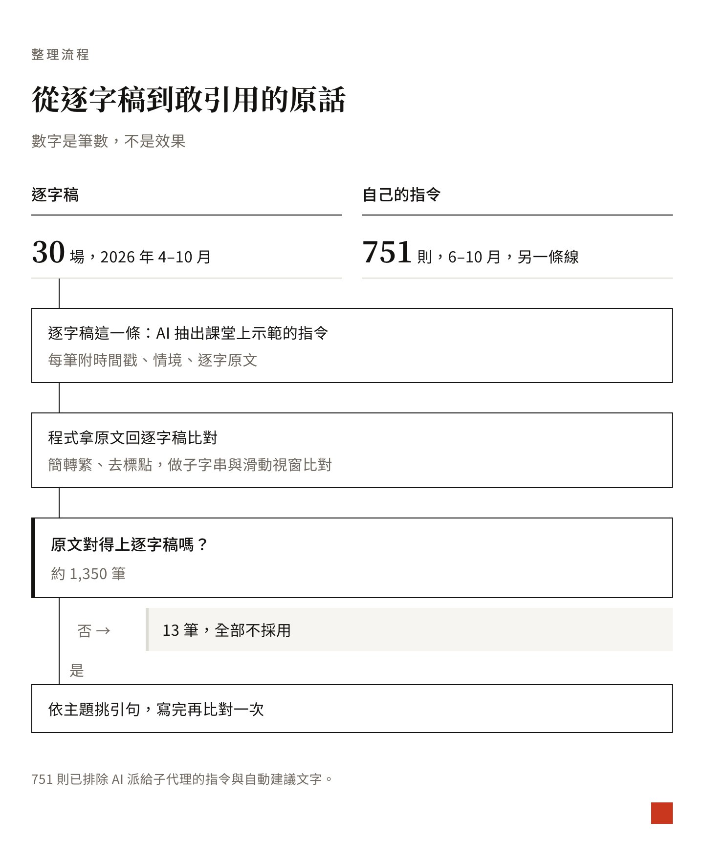 整理流程:30 場逐字稿請 AI 抽出約 1,350 筆指令,程式回頭比對原文,13 筆對不上不採用;751 則自己的指令另一條線;最後依主題挑引句並再比對一次