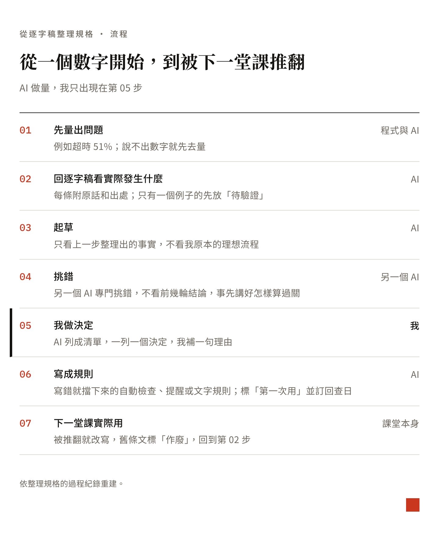 從逐字稿整理規格的七個步驟與各步驟由誰做:先量出問題、回逐字稿看實際發生什麼、起草、另一個 AI 挑錯、我做決定、寫成規則、下一堂課實際用,只有第五步由我做
