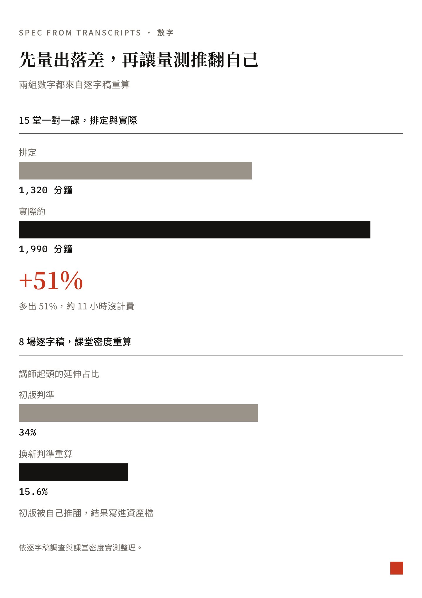 兩組由逐字稿算出的數字:15 堂課排定 1,320 分鐘、實際約 1,990 分鐘,多出 51%;課堂密度初版判準 34%,換新判準重算後 15.6%