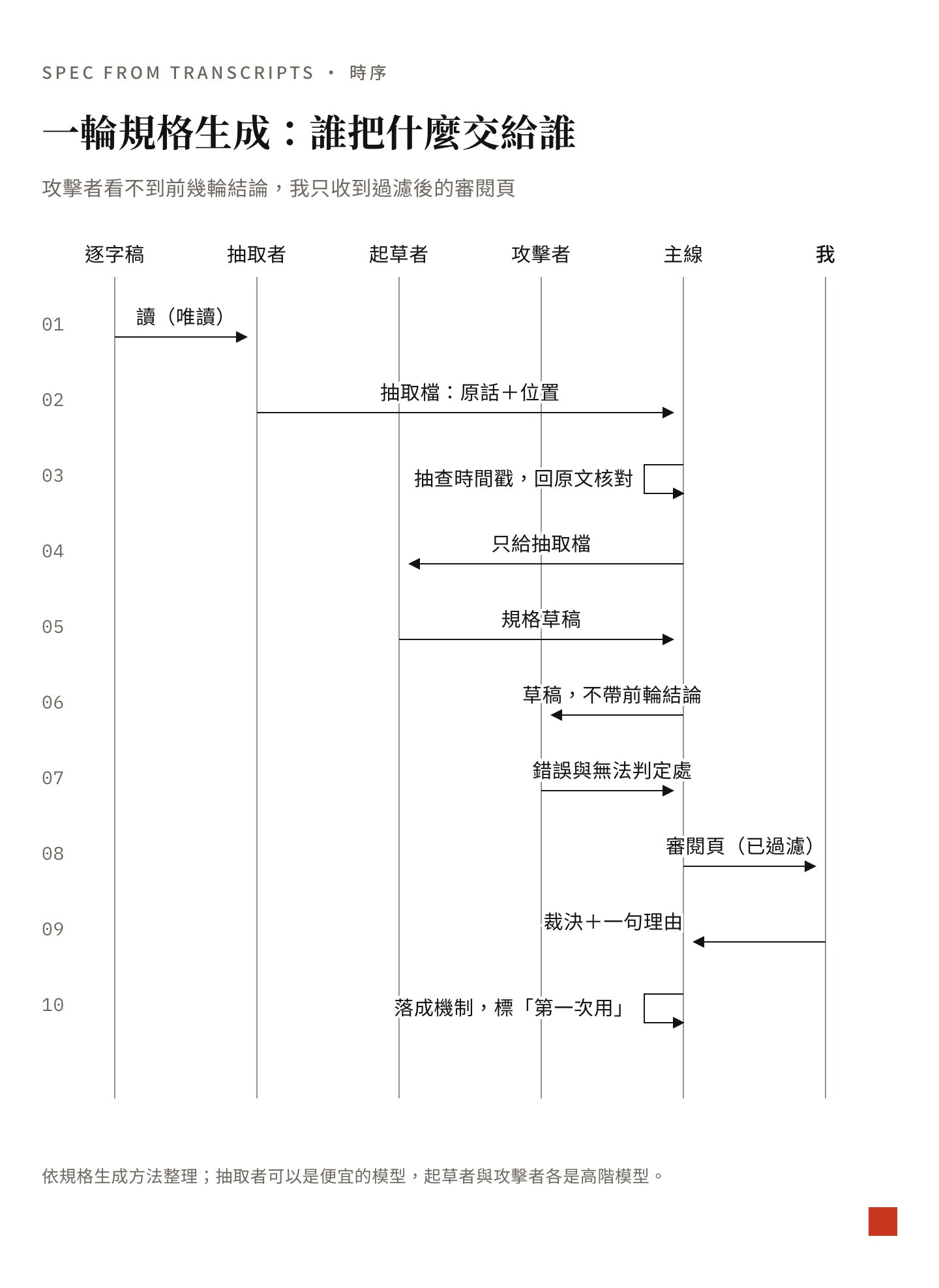 一輪規格生成的時序圖:逐字稿被抽取者讀取,抽取檔附原話與位置交給主線,主線抽查時間戳後只把抽取檔交給起草者,草稿交給不帶前輪結論的攻擊者,攻擊者回報錯誤與無法判定處,主線把過濾後的審閱頁交給我,我回裁決與一句理由,主線落成機制並標第一次用