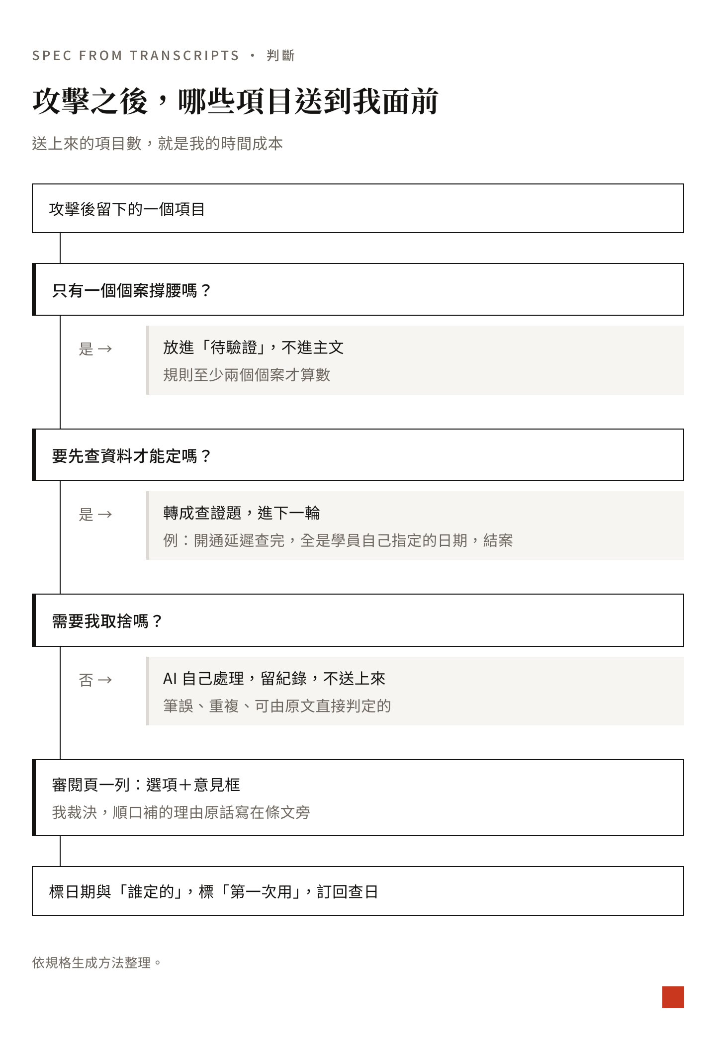 攻擊後留下的一個項目的判斷分支:只有一個個案撐腰就放進待驗證;要先查資料才能定就轉成查證題進下一輪;不需要我取捨就由 AI 處理並留紀錄;剩下的做成審閱頁一列,我裁決,理由原話寫在條文旁,標日期、誰定的、第一次用與回查日