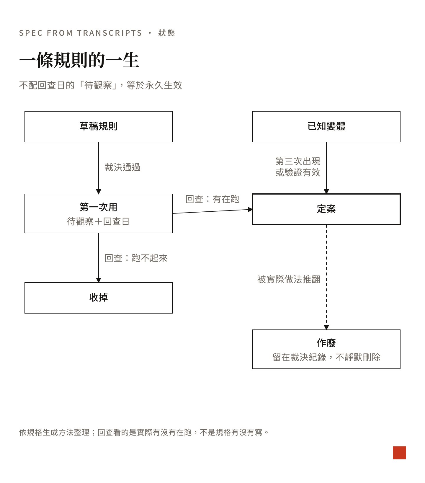 一條規則的狀態圖:草稿規則裁決通過後成為第一次用待觀察並附回查日;回查有在跑則定案,跑不起來則收掉;已知變體在第三次出現或驗證有效後升為定案;定案被實際做法推翻後成為作廢,留在裁決紀錄